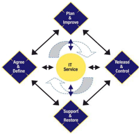 ITIL processes