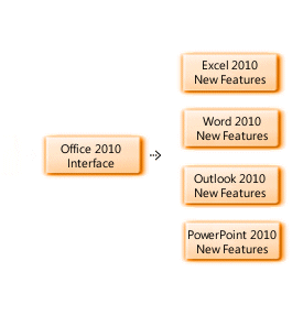 ONLC's Office 2010 Migration Classes